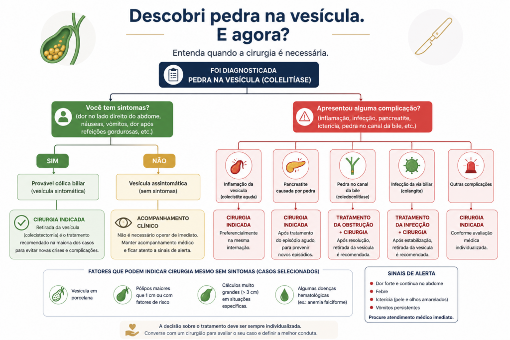 Indicações para cirurgia